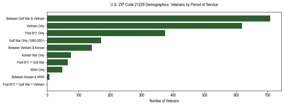 Horizontal bar chart showing veteran distribution by period of military service in US ZIP Code 21229, based on 2023 ACS data.