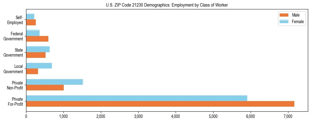 Horizontal bar chart showing employment distribution by class of worker and gender in US ZIP Code 21230, based on 2023 ACS data.