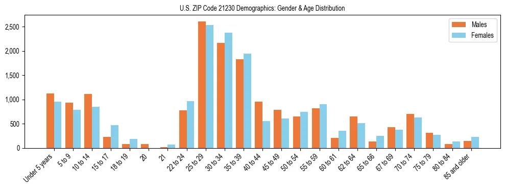 Bar chart showing the population distribution of US ZIP Code 21230 by age group and gender, based on 2023 ACS data.