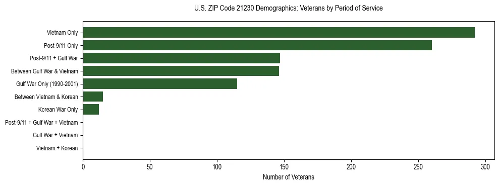 Horizontal bar chart showing veteran distribution by period of military service in US ZIP Code 21230, based on 2023 ACS data.