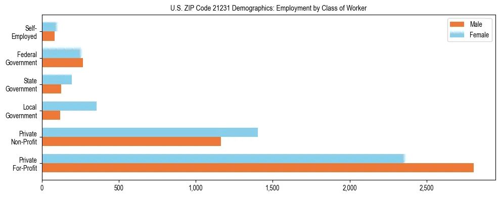 Horizontal bar chart showing employment distribution by class of worker and gender in US ZIP Code 21231, based on 2023 ACS data.