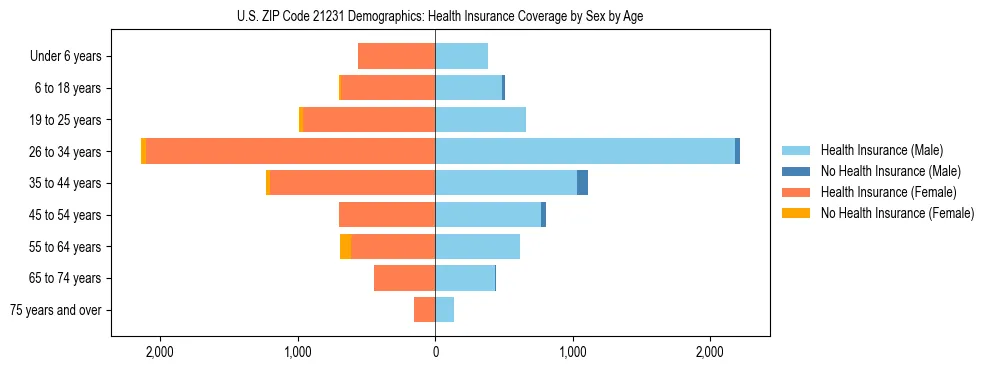 Pyramid chart showing health insurance coverage by age and sex in US ZIP Code 21231.