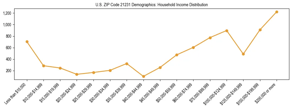 Horizontal bar chart showing household income distribution in US ZIP Code 21231.