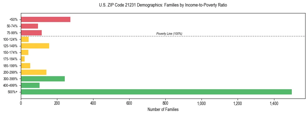 Horizontal bar chart showing family distribution by income-to-poverty ratio in US ZIP Code 21231, based on 2023 ACS data.