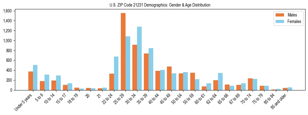 Bar chart showing the population distribution of US ZIP Code 21231 by age group and gender, based on 2023 ACS data.