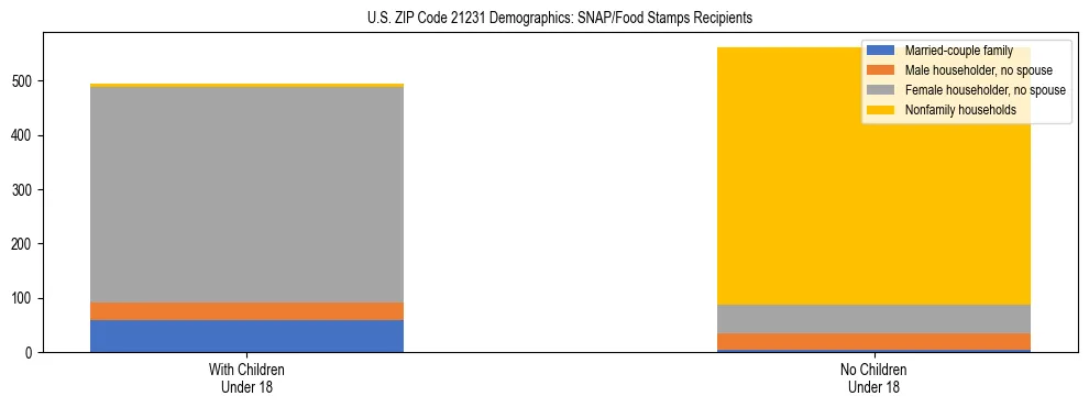 Stacked bar chart showing SNAP/Food Stamps recipient household composition by presence of children under 18 in US ZIP Code 21231, based on 2023 ACS data.