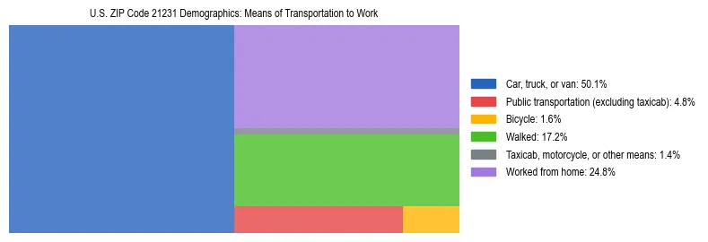 Treemap showing means of transportation to work distribution in US ZIP Code 21231.
