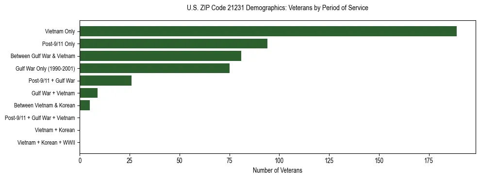 Horizontal bar chart showing veteran distribution by period of military service in US ZIP Code 21231, based on 2023 ACS data.