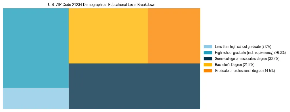 Treemap chart illustrating the educational attainment breakdown for population 25 years and over in US ZIP Code 21234.