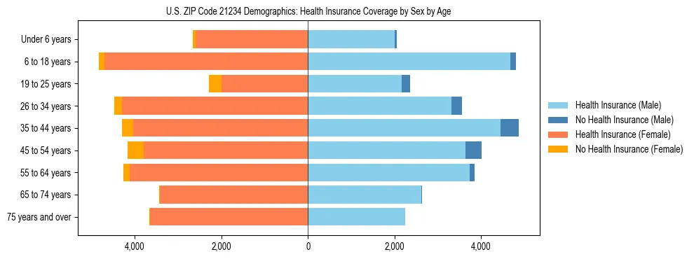 Pyramid chart showing health insurance coverage by age and sex in US ZIP Code 21234.