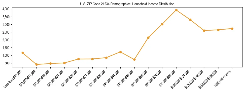 Horizontal bar chart showing household income distribution in US ZIP Code 21234.