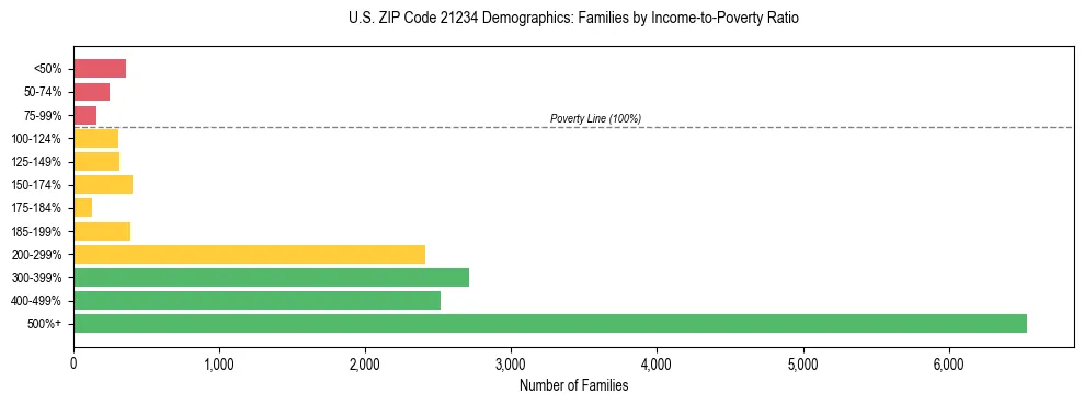 Horizontal bar chart showing family distribution by income-to-poverty ratio in US ZIP Code 21234, based on 2023 ACS data.