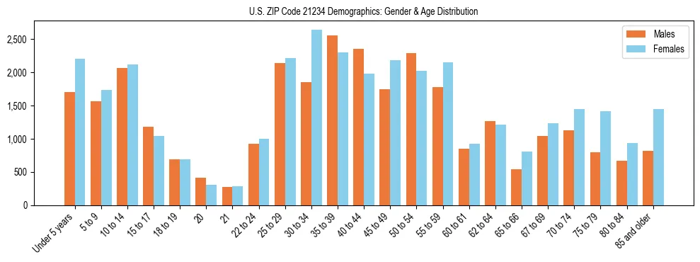 Bar chart showing the population distribution of US ZIP Code 21234 by age group and gender, based on 2023 ACS data.