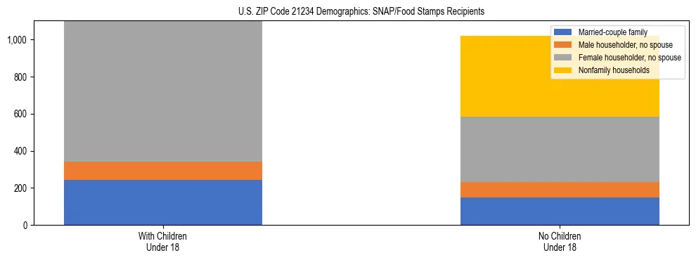Stacked bar chart showing SNAP/Food Stamps recipient household composition by presence of children under 18 in US ZIP Code 21234, based on 2023 ACS data.