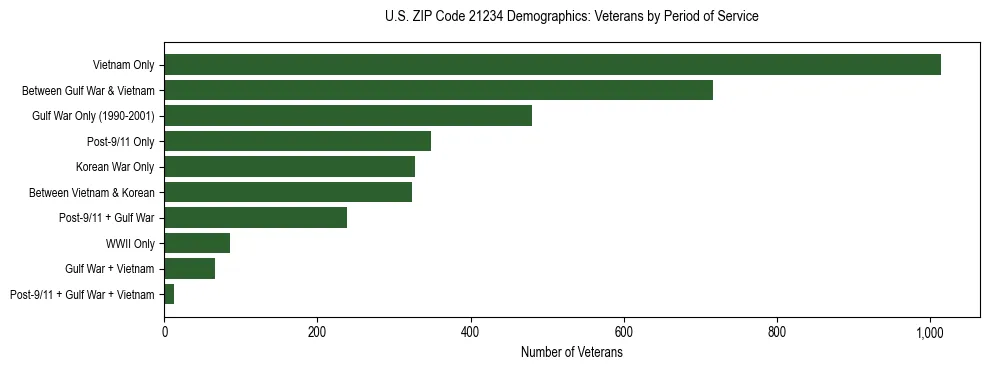 Horizontal bar chart showing veteran distribution by period of military service in US ZIP Code 21234, based on 2023 ACS data.