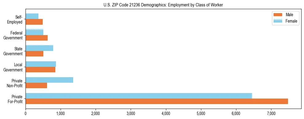 Horizontal bar chart showing employment distribution by class of worker and gender in US ZIP Code 21236, based on 2023 ACS data.