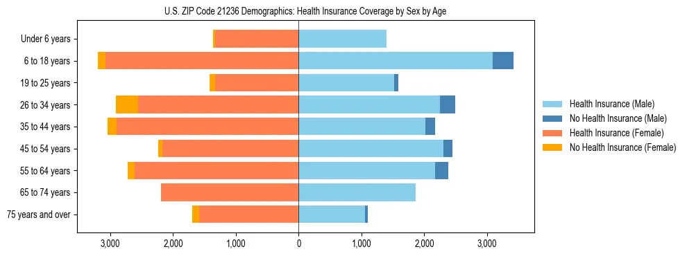 Pyramid chart showing health insurance coverage by age and sex in US ZIP Code 21236.