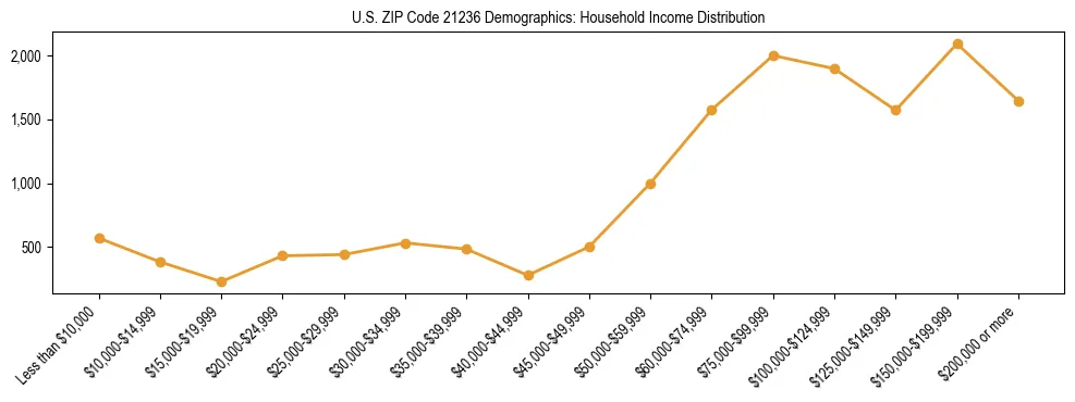 Horizontal bar chart showing household income distribution in US ZIP Code 21236.