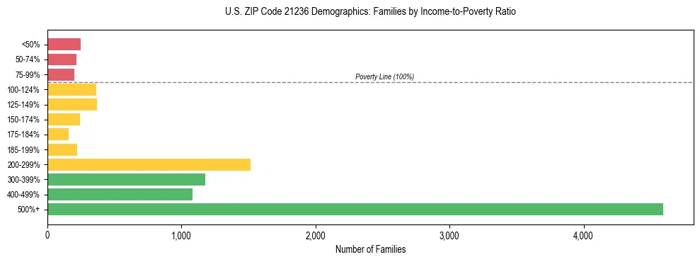 Horizontal bar chart showing family distribution by income-to-poverty ratio in US ZIP Code 21236, based on 2023 ACS data.