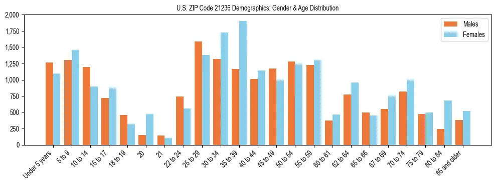 Bar chart showing the population distribution of US ZIP Code 21236 by age group and gender, based on 2023 ACS data.