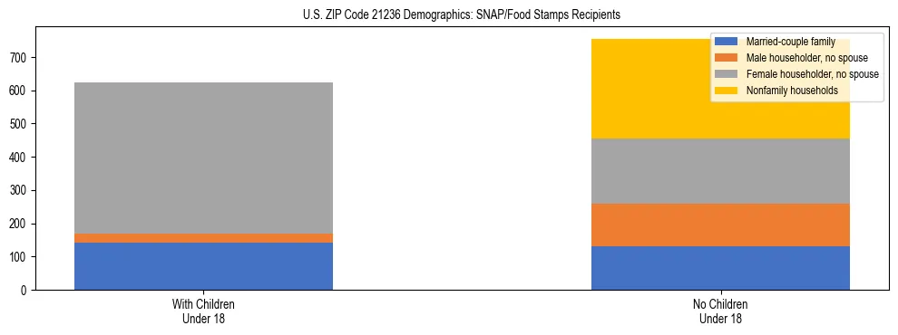 Stacked bar chart showing SNAP/Food Stamps recipient household composition by presence of children under 18 in US ZIP Code 21236, based on 2023 ACS data.