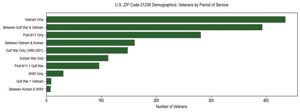 Horizontal bar chart showing veteran distribution by period of military service in US ZIP Code 21236, based on 2023 ACS data.