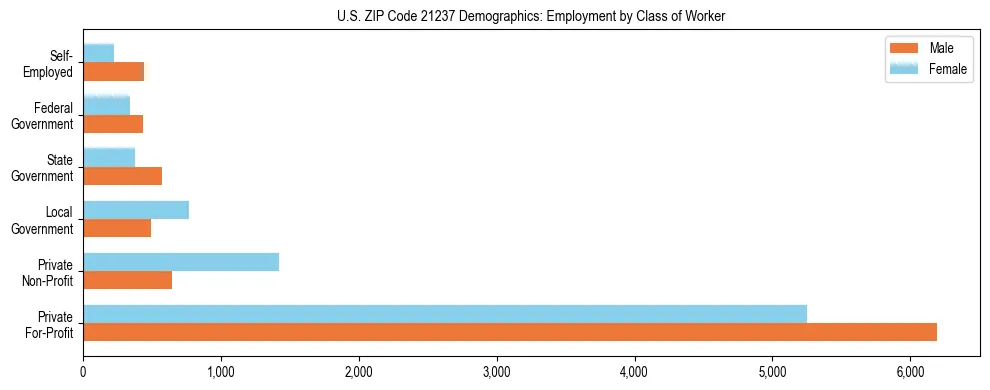 Horizontal bar chart showing employment distribution by class of worker and gender in US ZIP Code 21237, based on 2023 ACS data.
