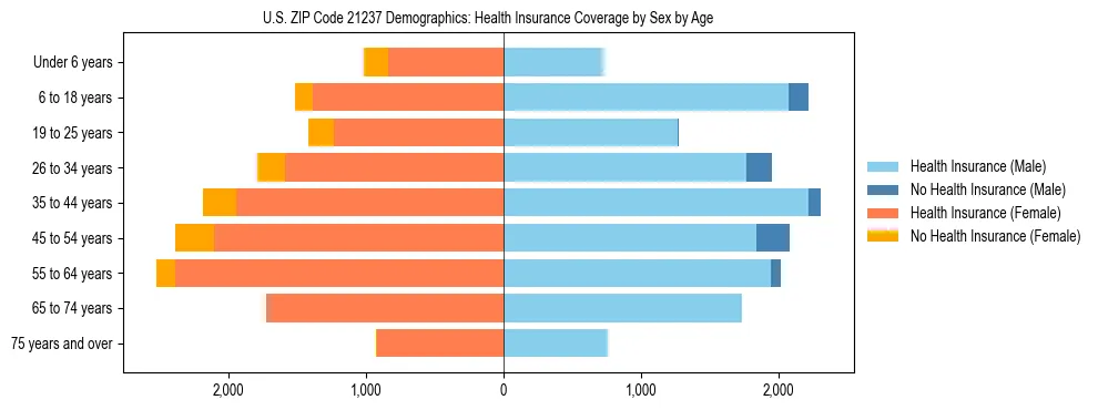Pyramid chart showing health insurance coverage by age and sex in US ZIP Code 21237.