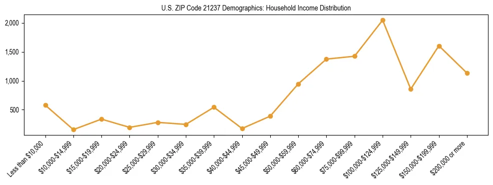 Horizontal bar chart showing household income distribution in US ZIP Code 21237.