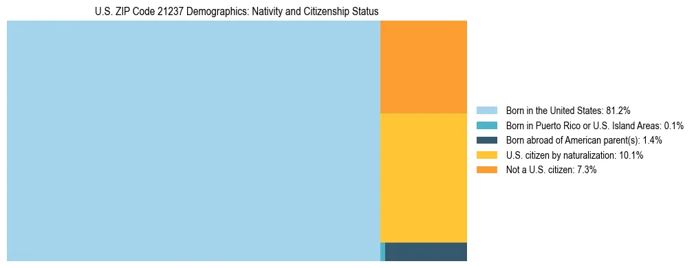 Treemap showing the population distribution by nativity and citizenship status in US ZIP Code 21237 based on U.S. Census data.