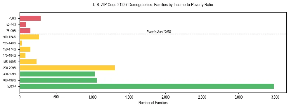 Horizontal bar chart showing family distribution by income-to-poverty ratio in US ZIP Code 21237, based on 2023 ACS data.