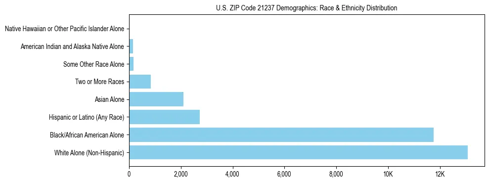 Race and Ethnicity Distribution Chart for US ZIP Code 21237