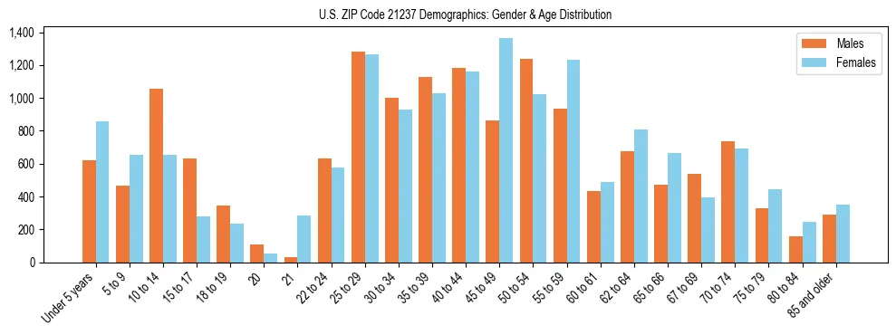 Bar chart showing the population distribution of US ZIP Code 21237 by age group and gender, based on 2023 ACS data.