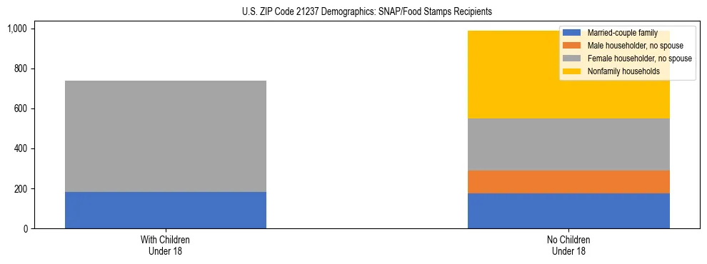 Stacked bar chart showing SNAP/Food Stamps recipient household composition by presence of children under 18 in US ZIP Code 21237, based on 2023 ACS data.