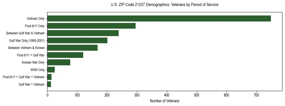 Horizontal bar chart showing veteran distribution by period of military service in US ZIP Code 21237, based on 2023 ACS data.