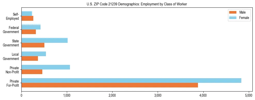 Horizontal bar chart showing employment distribution by class of worker and gender in US ZIP Code 21239, based on 2023 ACS data.