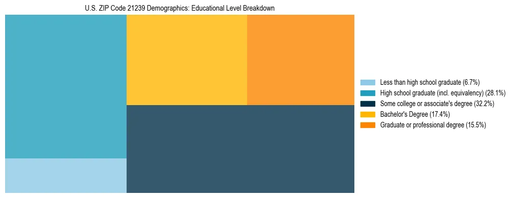 Treemap chart illustrating the educational attainment breakdown for population 25 years and over in US ZIP Code 21239.