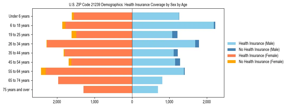 Pyramid chart showing health insurance coverage by age and sex in US ZIP Code 21239.