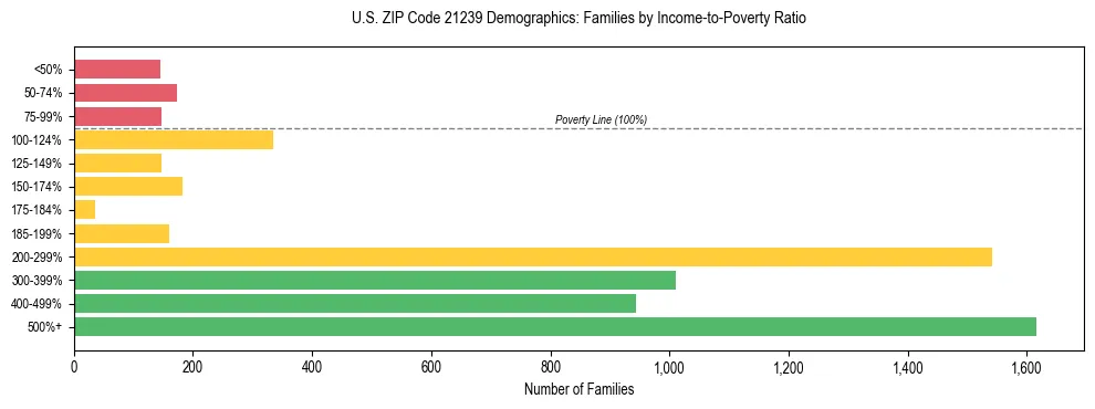 Horizontal bar chart showing family distribution by income-to-poverty ratio in US ZIP Code 21239, based on 2023 ACS data.