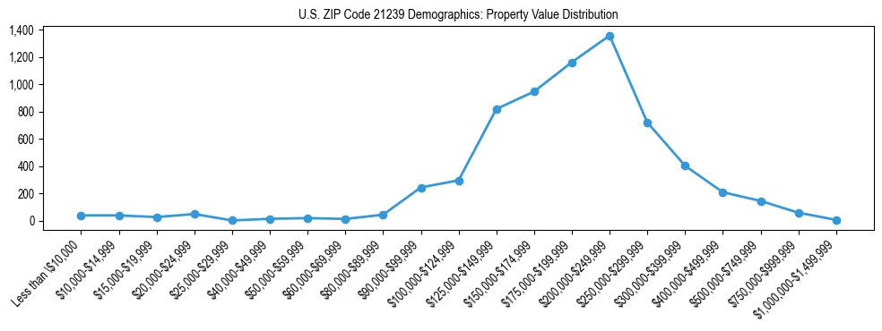 Line chart showing the distribution of property values for owner-occupied housing units in US ZIP Code 21239.