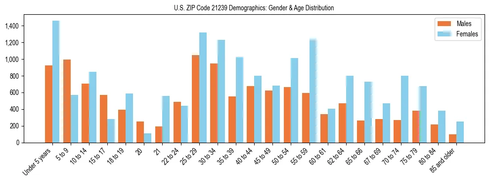 Bar chart showing the population distribution of US ZIP Code 21239 by age group and gender, based on 2023 ACS data.
