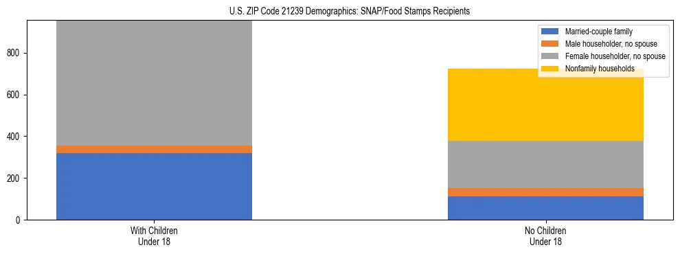 Stacked bar chart showing SNAP/Food Stamps recipient household composition by presence of children under 18 in US ZIP Code 21239, based on 2023 ACS data.