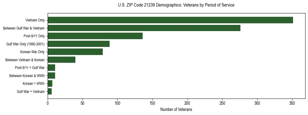 Horizontal bar chart showing veteran distribution by period of military service in US ZIP Code 21239, based on 2023 ACS data.