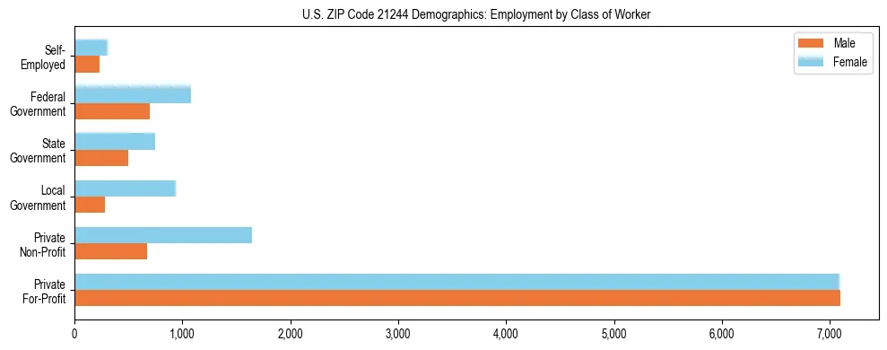 Horizontal bar chart showing employment distribution by class of worker and gender in US ZIP Code 21244, based on 2023 ACS data.