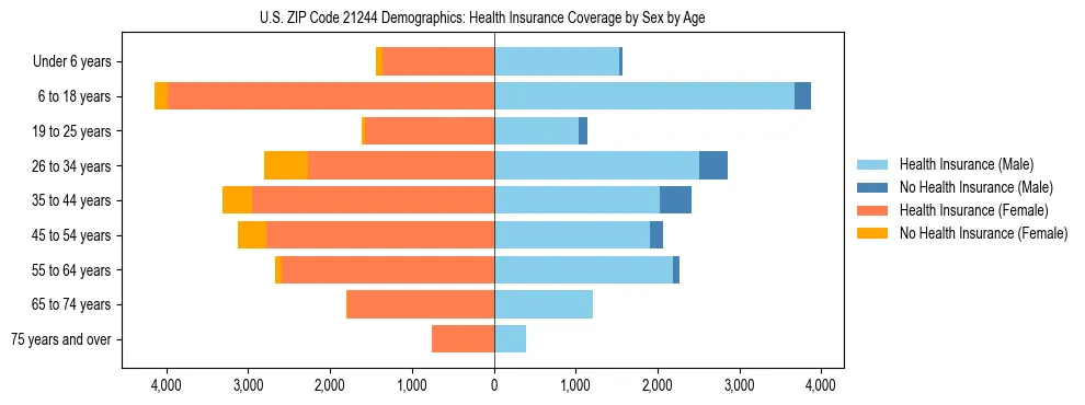 Pyramid chart showing health insurance coverage by age and sex in US ZIP Code 21244.