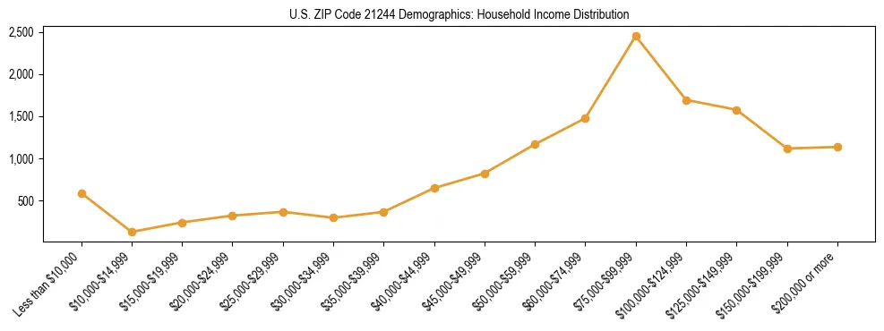 Horizontal bar chart showing household income distribution in US ZIP Code 21244.