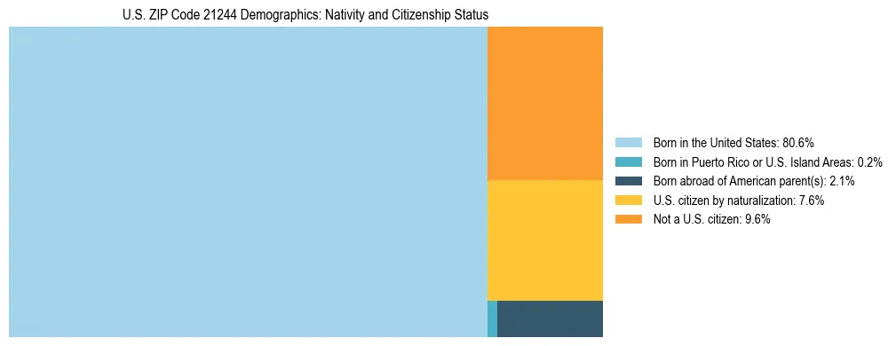 Treemap showing the population distribution by nativity and citizenship status in US ZIP Code 21244 based on U.S. Census data.