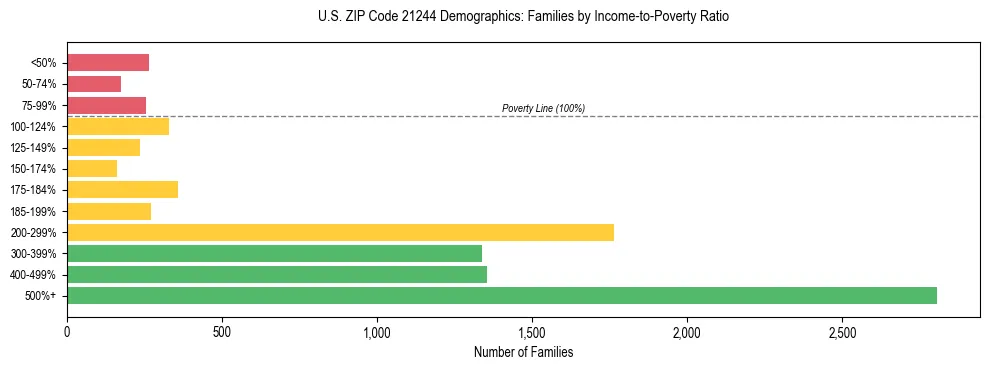 Horizontal bar chart showing family distribution by income-to-poverty ratio in US ZIP Code 21244, based on 2023 ACS data.