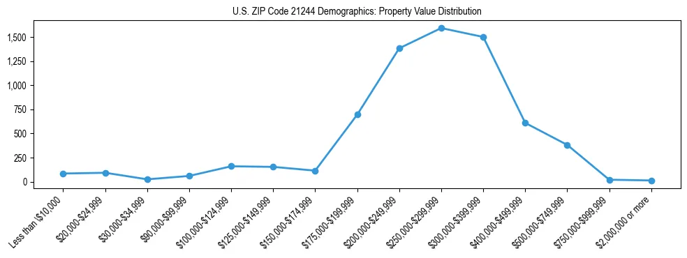 Line chart showing the distribution of property values for owner-occupied housing units in US ZIP Code 21244.