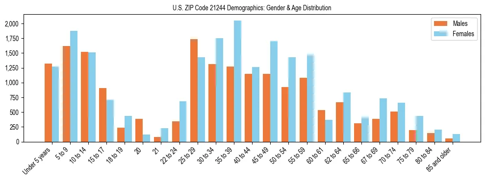 Bar chart showing the population distribution of US ZIP Code 21244 by age group and gender, based on 2023 ACS data.